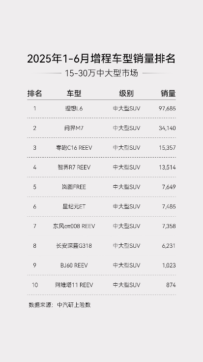 15-30万中大型增程SUV实力派 “车圈红牛”星纪元ET位列Top10