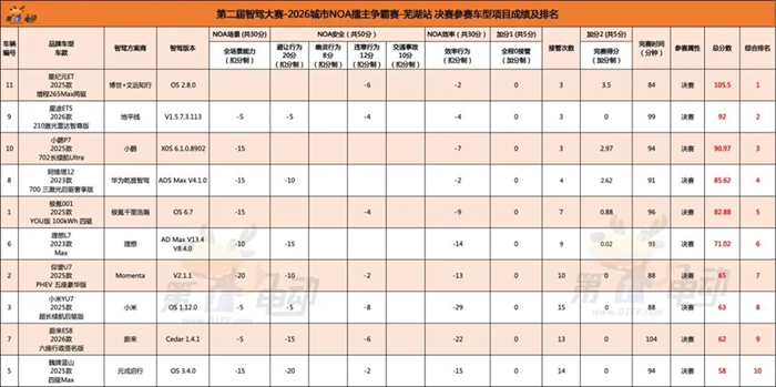 智驾大赛四城四冠，星途猎鹰700用实战证明 好智驾，敢上路见真章